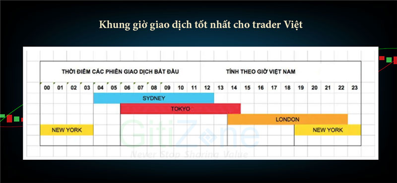 Phiên giao dịch Forex - Khu thời gian giao dịch tốt nhất trong ngay cho trader Việt