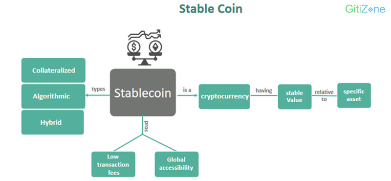 Quy trình hoạt động của Stablecoin